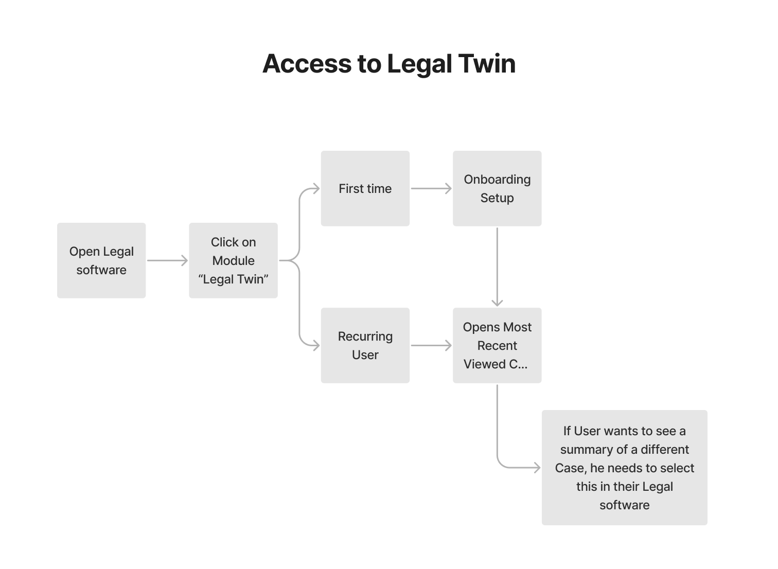 Access to Legal Twin