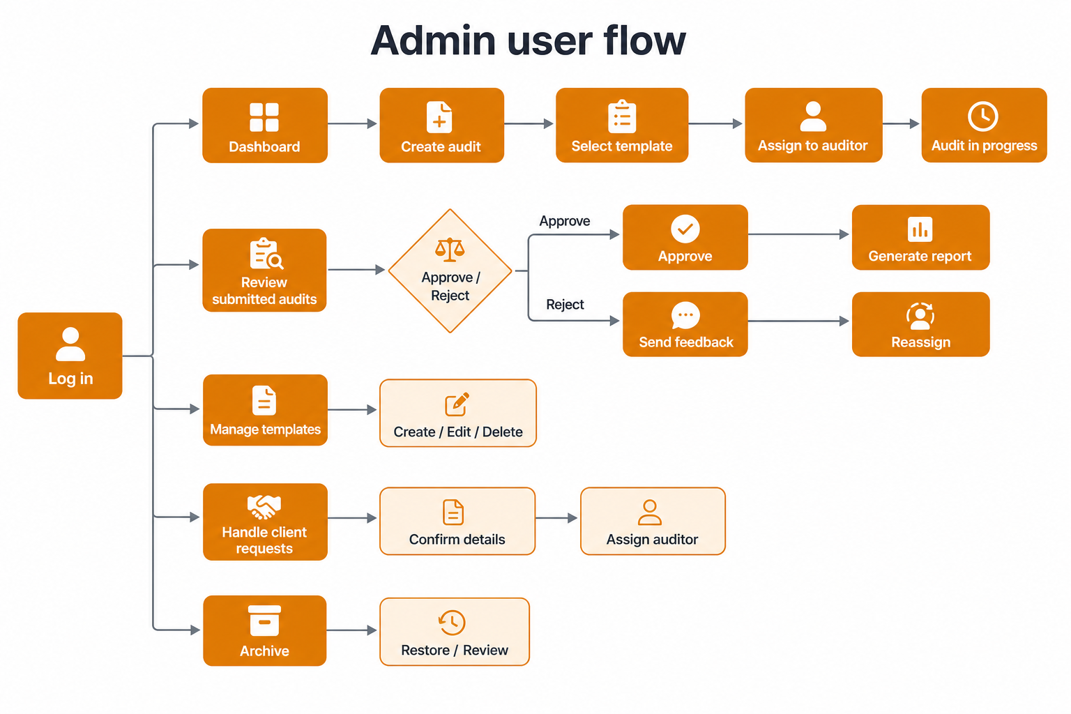 Mapping the audit lifecycle 1