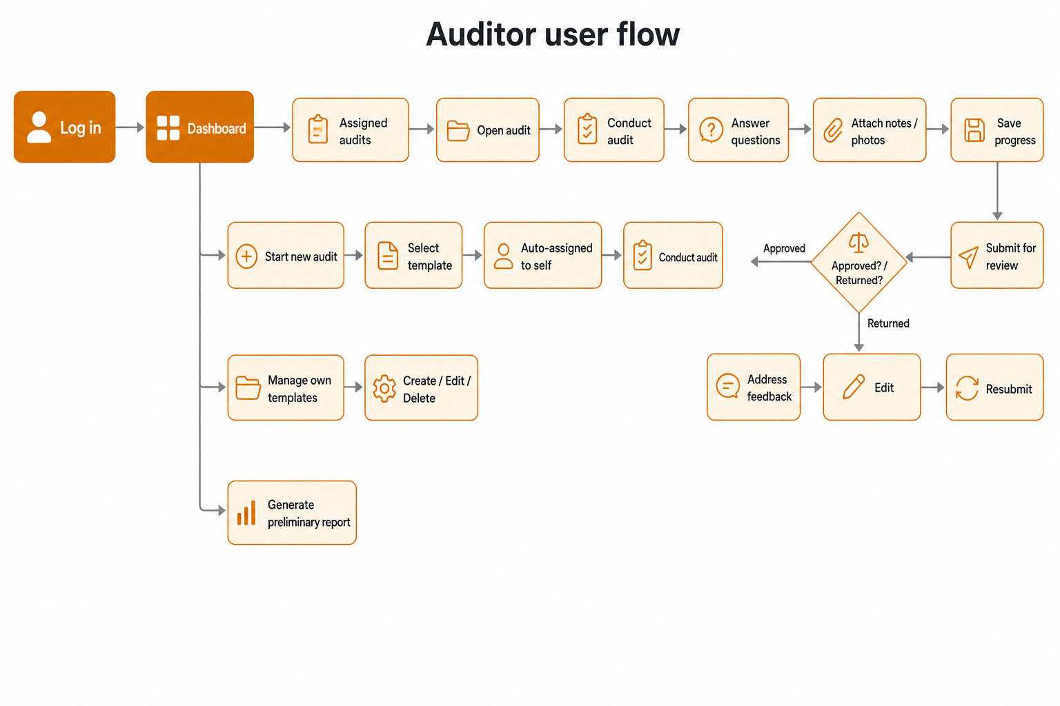 Mapping the audit lifecycle 2